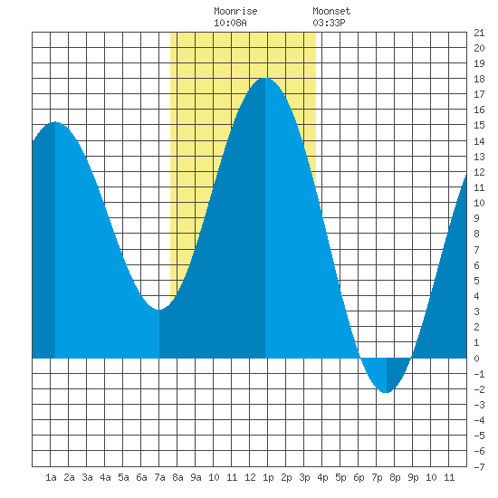 Point Styleman tide chart for Tuesday, November 14, 2023