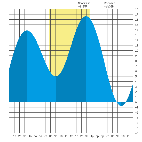 Point Styleman tide chart for Friday, November 17, 2023
