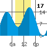Point Styleman tide chart for Friday, November 17, 2023