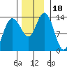 Point Styleman tide chart for Saturday, November 18, 2023