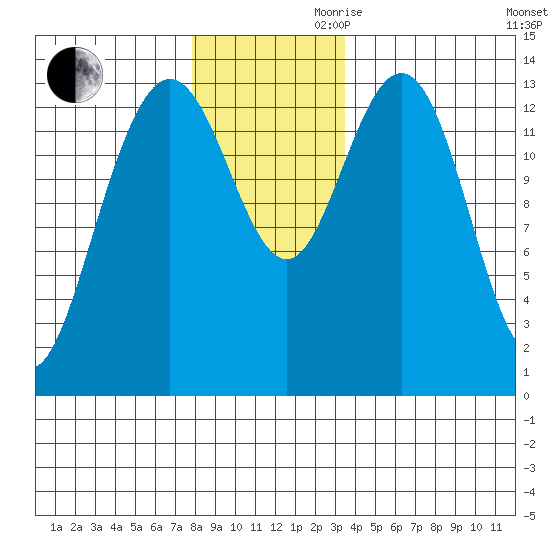 Point Styleman tide chart for Monday, November 20, 2023