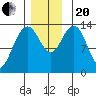 Point Styleman tide chart for Monday, November 20, 2023