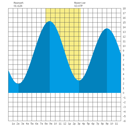 Point Styleman tide chart for Wednesday, November 22, 2023