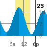 Point Styleman tide chart for Thursday, November 23, 2023