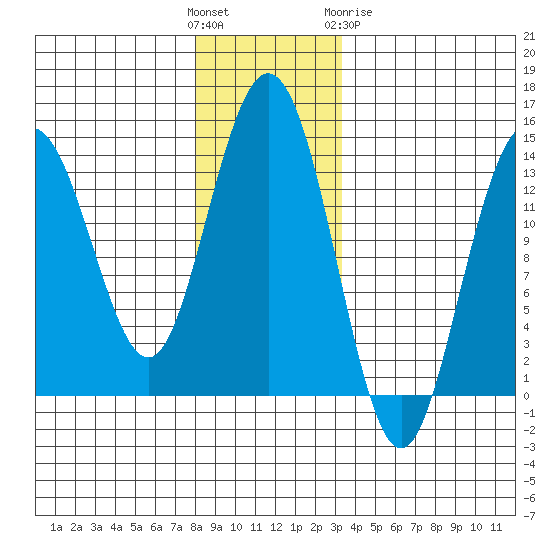 Point Styleman tide chart for Sunday, November 26, 2023