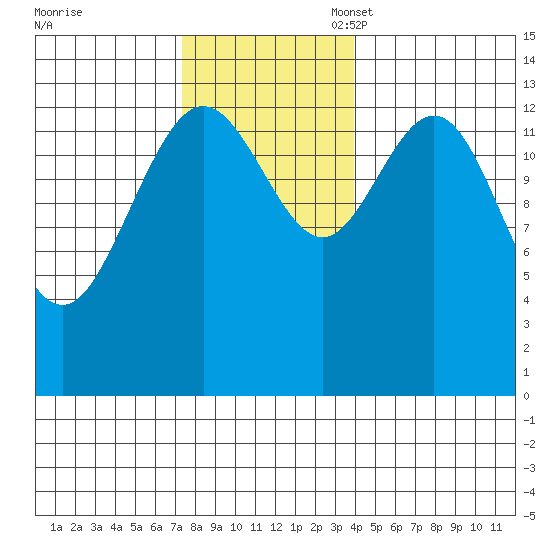 Point Styleman tide chart for Monday, November 6, 2023