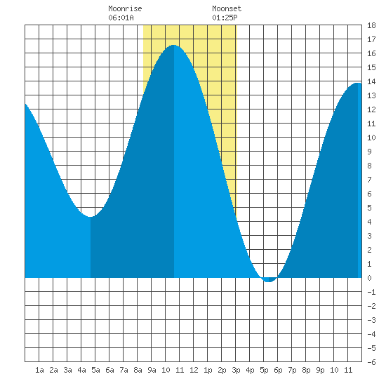 Point Styleman tide chart for Sunday, December 10, 2023