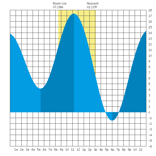 Point Styleman tide chart for Monday, December 11, 2023