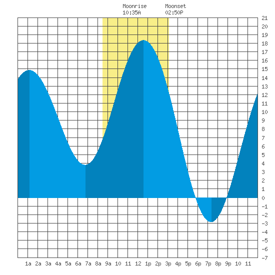 Point Styleman tide chart for Wednesday, December 13, 2023