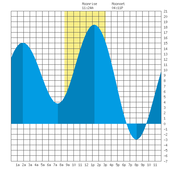 Point Styleman tide chart for Thursday, December 14, 2023