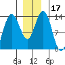 Point Styleman tide chart for Sunday, December 17, 2023