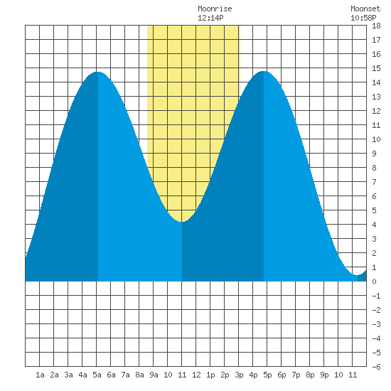 Point Styleman tide chart for Monday, December 18, 2023
