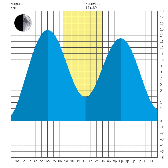 Point Styleman tide chart for Tuesday, December 19, 2023