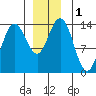 Point Styleman tide chart for Friday, December 1, 2023