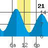Point Styleman tide chart for Thursday, December 21, 2023