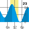Point Styleman tide chart for Saturday, December 23, 2023
