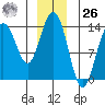 Point Styleman tide chart for Tuesday, December 26, 2023