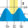 Point Styleman tide chart for Sunday, December 3, 2023