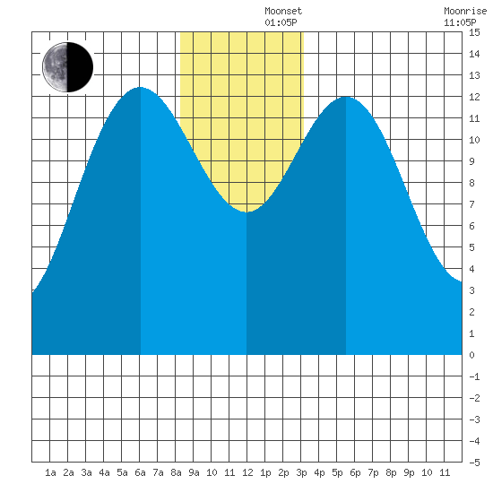 Point Styleman tide chart for Monday, December 4, 2023