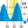 Point Styleman tide chart for Sunday, January 14, 2024