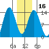 Point Styleman tide chart for Tuesday, January 16, 2024