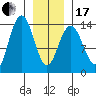 Point Styleman tide chart for Wednesday, January 17, 2024