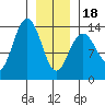 Point Styleman tide chart for Thursday, January 18, 2024
