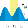 Point Styleman tide chart for Monday, January 1, 2024