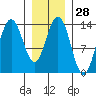 Point Styleman tide chart for Sunday, January 28, 2024