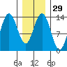 Point Styleman tide chart for Monday, January 29, 2024
