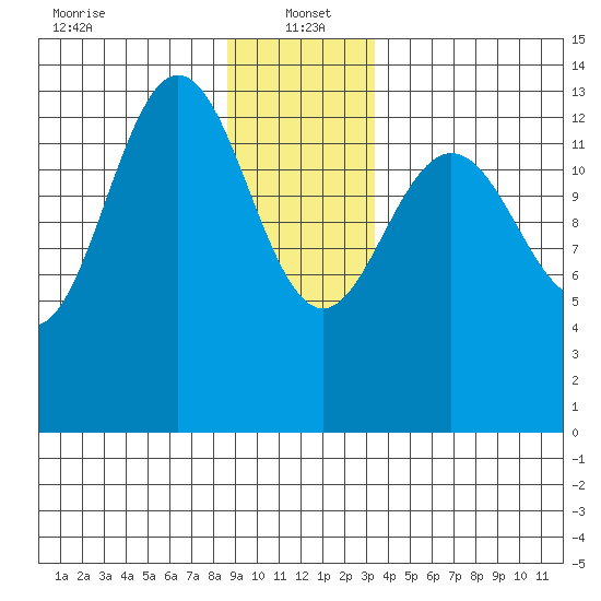 Point Styleman tide chart for Thursday, January 4, 2024