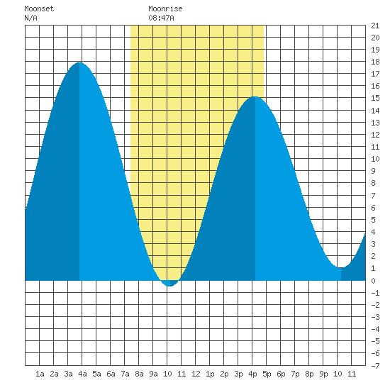 Point Styleman tide chart for Wednesday, February 14, 2024