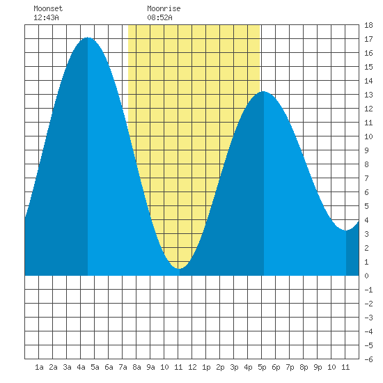 Point Styleman tide chart for Thursday, February 15, 2024