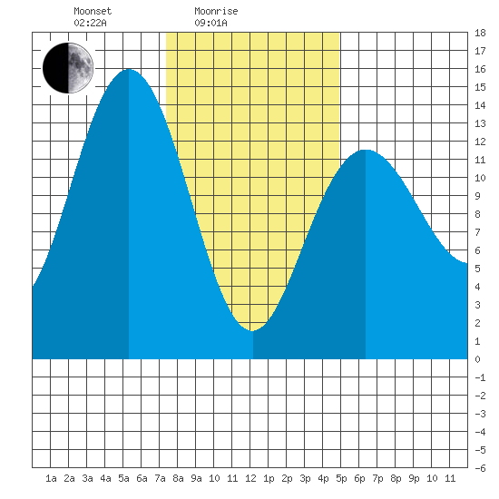 Point Styleman tide chart for Friday, February 16, 2024