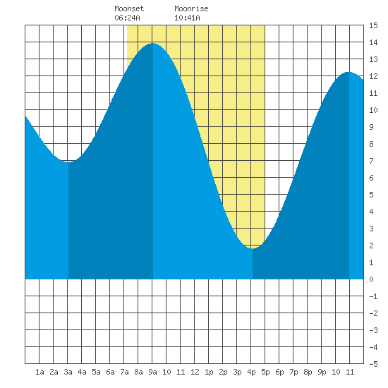 Point Styleman tide chart for Monday, February 19, 2024