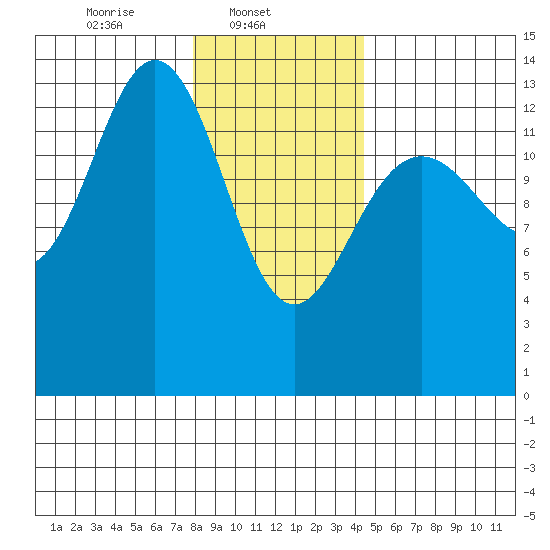 Point Styleman tide chart for Saturday, February 3, 2024
