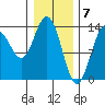 Point Styleman tide chart for Wednesday, February 7, 2024