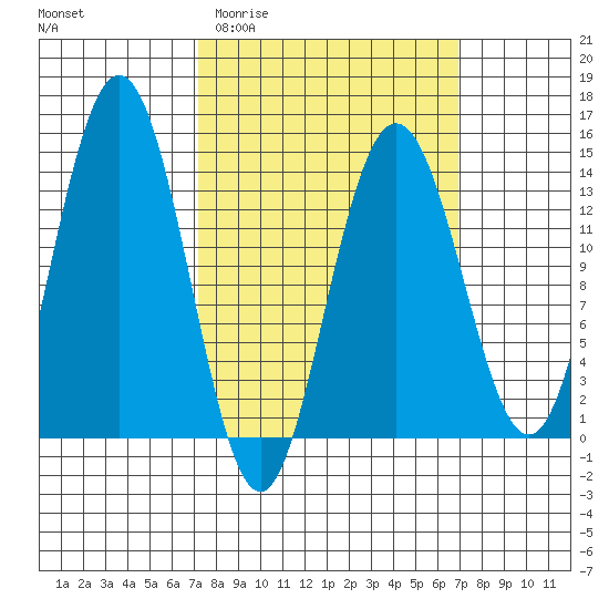 Point Styleman tide chart for Wednesday, March 13, 2024