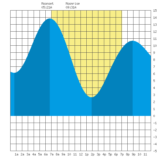 Point Styleman tide chart for Sunday, March 17, 2024