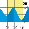Point Styleman tide chart for Wednesday, March 20, 2024