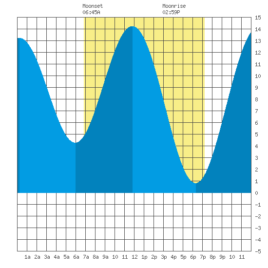Point Styleman tide chart for Thursday, March 21, 2024