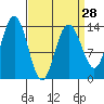 Point Styleman tide chart for Thursday, March 28, 2024
