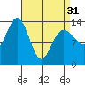 Point Styleman tide chart for Sunday, March 31, 2024