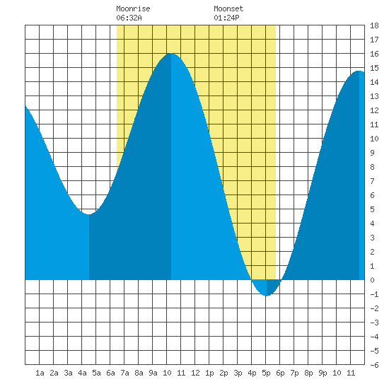 Point Styleman tide chart for Thursday, March 7, 2024