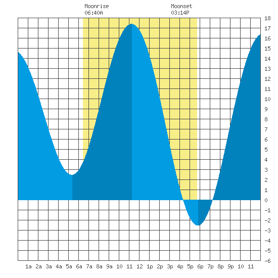Point Styleman tide chart for Friday, March 8, 2024