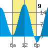 Point Styleman tide chart for Saturday, March 9, 2024