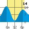 Point Styleman tide chart for Sunday, April 14, 2024