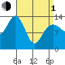 Point Styleman tide chart for Monday, April 1, 2024