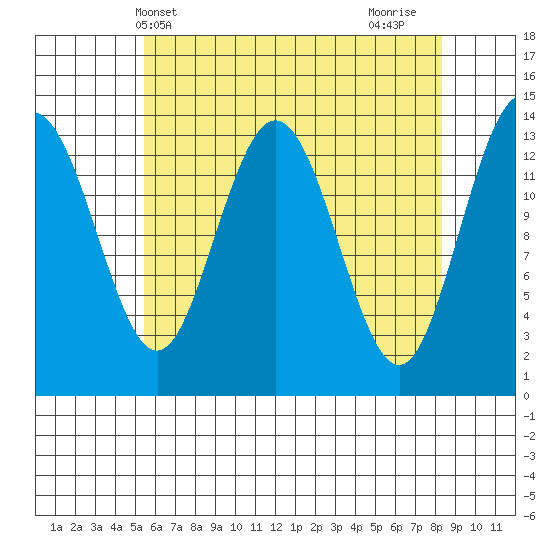 Point Styleman tide chart for Saturday, April 20, 2024