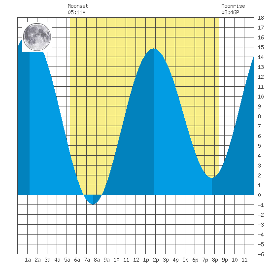 Point Styleman tide chart for Tuesday, April 23, 2024